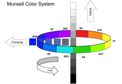 Il Sistema Munsell Dei Colori Momarte